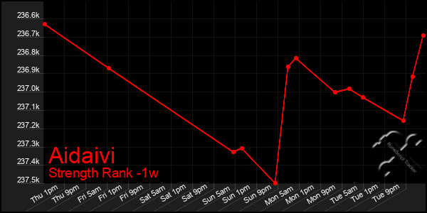 Last 7 Days Graph of Aidaivi