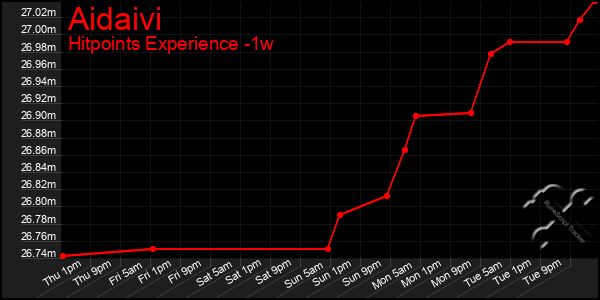 Last 7 Days Graph of Aidaivi
