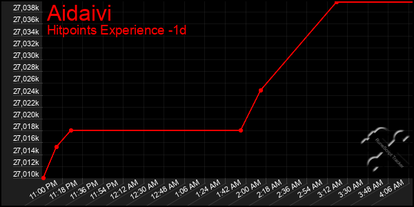 Last 24 Hours Graph of Aidaivi