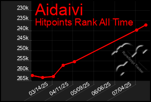 Total Graph of Aidaivi
