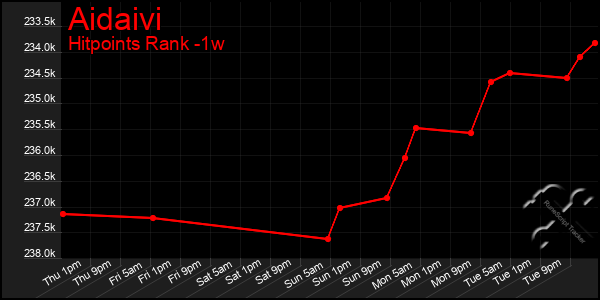 Last 7 Days Graph of Aidaivi