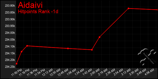 Last 24 Hours Graph of Aidaivi