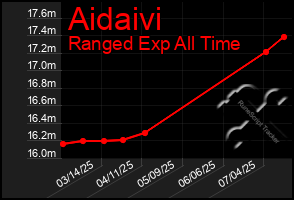 Total Graph of Aidaivi