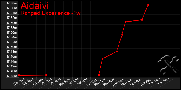 Last 7 Days Graph of Aidaivi