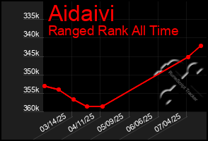 Total Graph of Aidaivi
