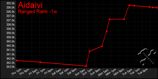 Last 7 Days Graph of Aidaivi