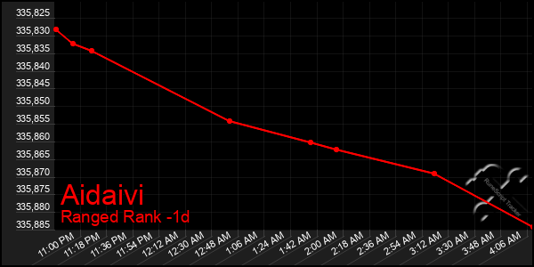 Last 24 Hours Graph of Aidaivi