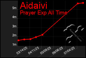 Total Graph of Aidaivi