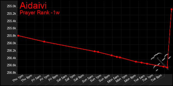 Last 7 Days Graph of Aidaivi