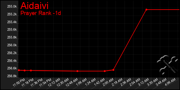 Last 24 Hours Graph of Aidaivi
