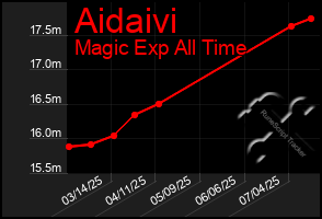 Total Graph of Aidaivi