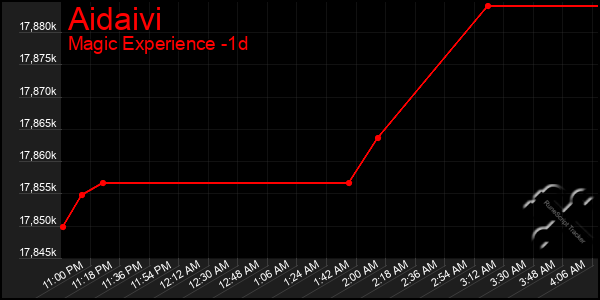 Last 24 Hours Graph of Aidaivi