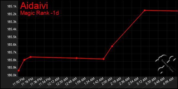 Last 24 Hours Graph of Aidaivi