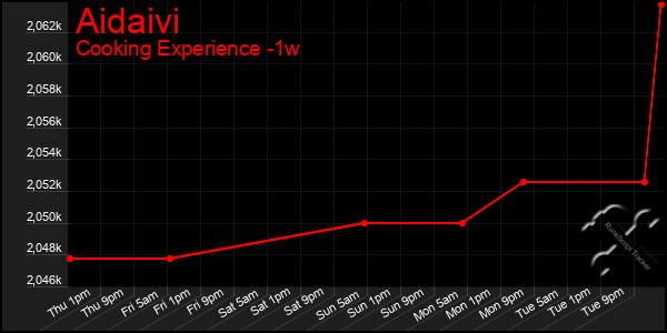 Last 7 Days Graph of Aidaivi