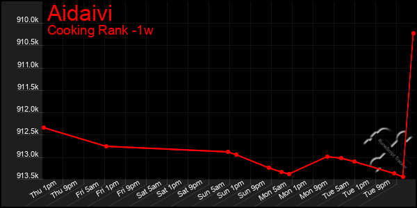 Last 7 Days Graph of Aidaivi