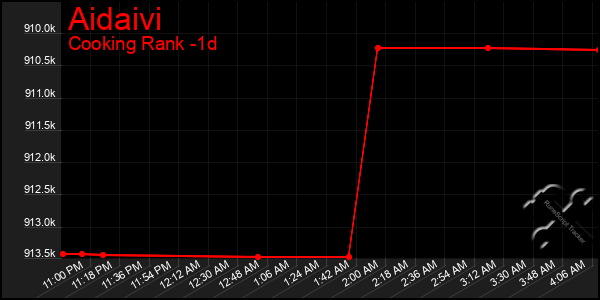 Last 24 Hours Graph of Aidaivi