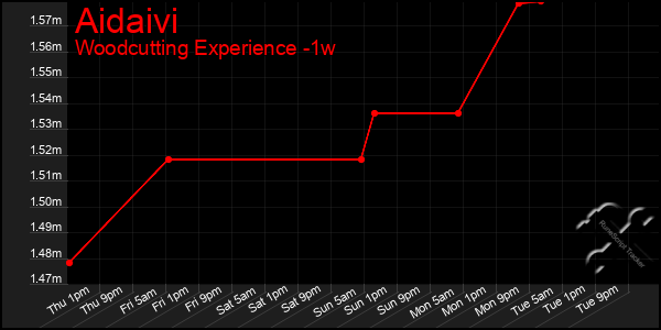 Last 7 Days Graph of Aidaivi
