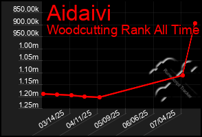 Total Graph of Aidaivi