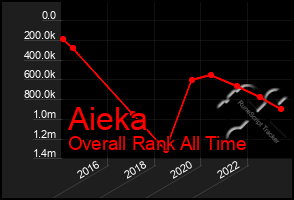 Total Graph of Aieka