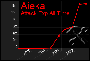 Total Graph of Aieka