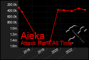 Total Graph of Aieka