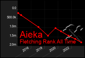 Total Graph of Aieka