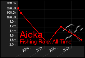 Total Graph of Aieka