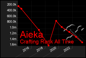 Total Graph of Aieka