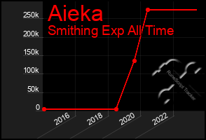 Total Graph of Aieka