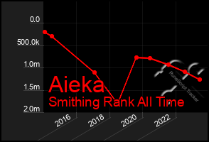 Total Graph of Aieka