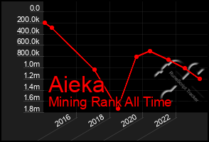 Total Graph of Aieka