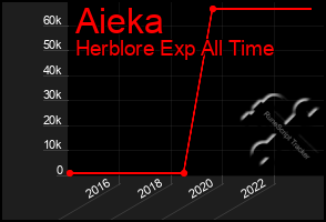 Total Graph of Aieka