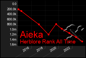 Total Graph of Aieka