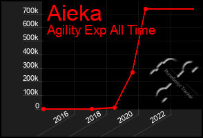 Total Graph of Aieka