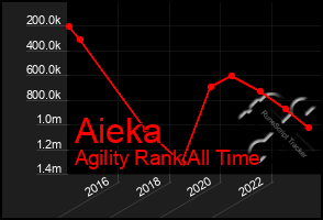 Total Graph of Aieka