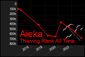 Total Graph of Aieka