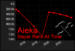 Total Graph of Aieka