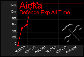 Total Graph of Aieka