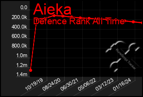 Total Graph of Aieka