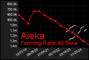 Total Graph of Aieka