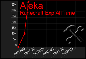 Total Graph of Aieka