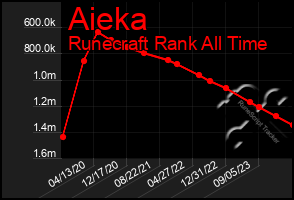 Total Graph of Aieka