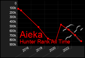 Total Graph of Aieka