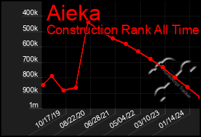 Total Graph of Aieka