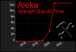 Total Graph of Aieka