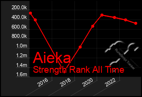 Total Graph of Aieka