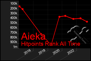 Total Graph of Aieka