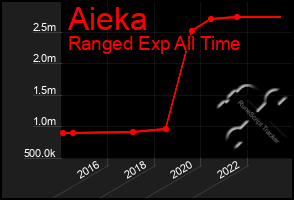 Total Graph of Aieka