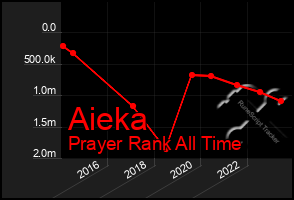 Total Graph of Aieka