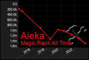 Total Graph of Aieka